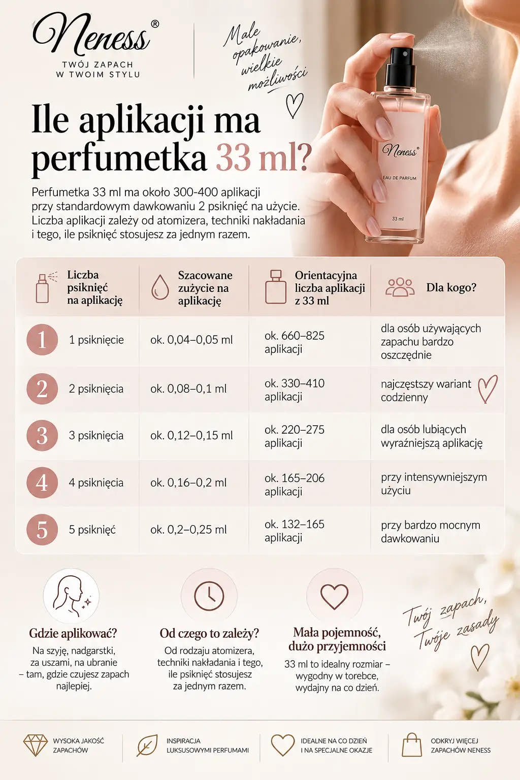 Ile aplikacji ma perfumetka 33 ml